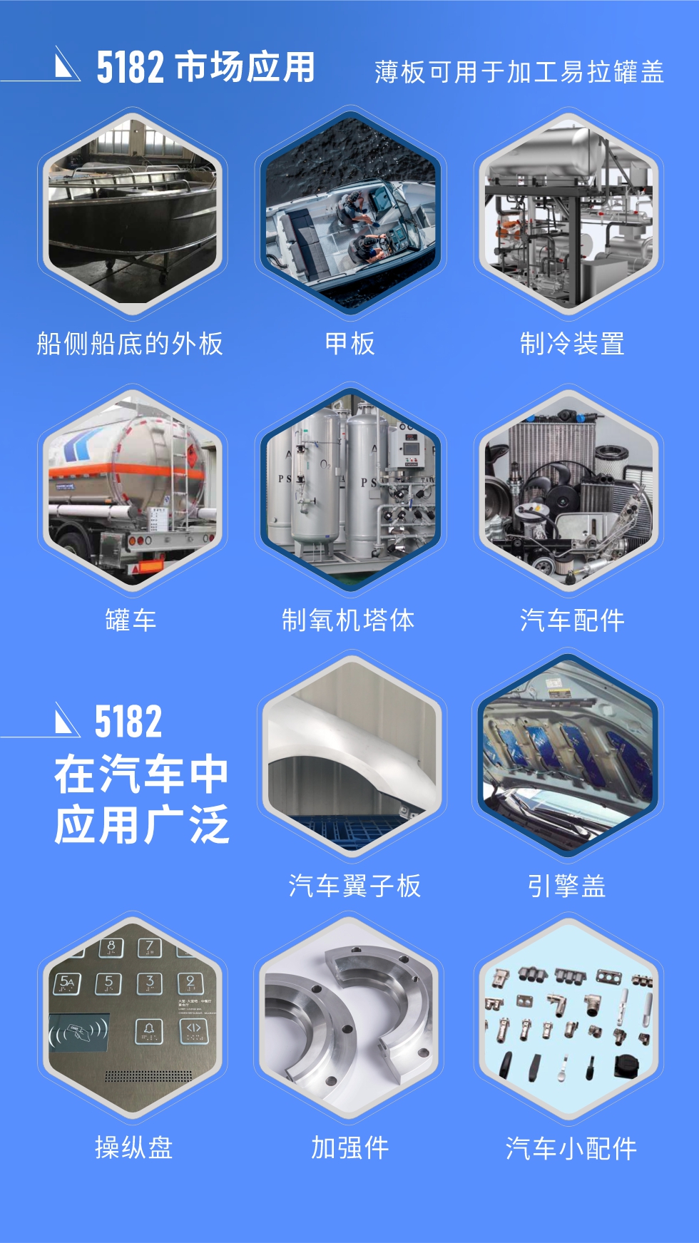 市場應用
5182鋁板用于船側(cè)船底的外板、甲板、制冷裝置、罐車、制氧機塔體、汽車配件等，薄板可用于加工易拉罐蓋。
5182鋁板在汽車中應用廣泛，汽車翼子板、引擎蓋、操縱盤、加強件、汽車小配件等。
